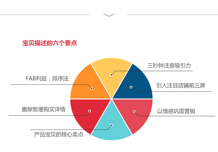 打造爆款詳情頁制作方式