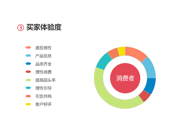 打造爆款詳情頁制作方式