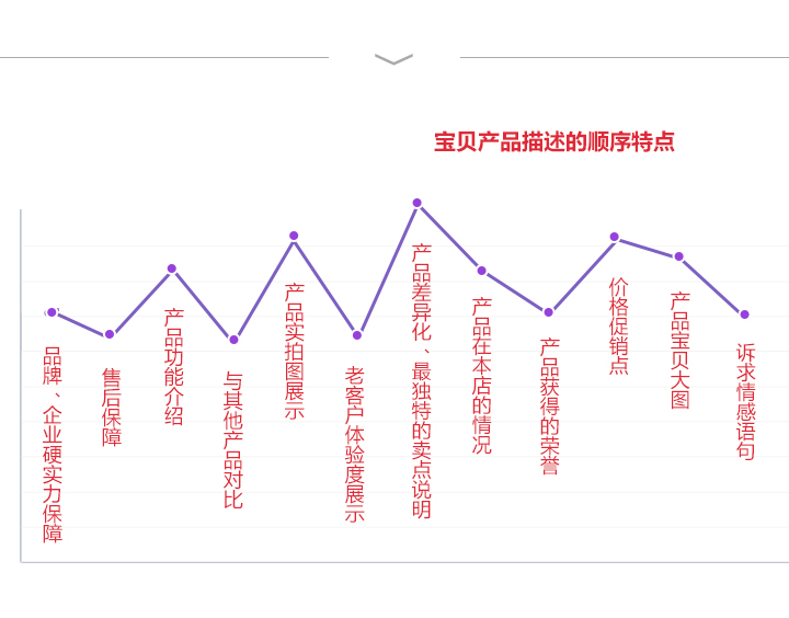 打造爆款詳情頁制作方式